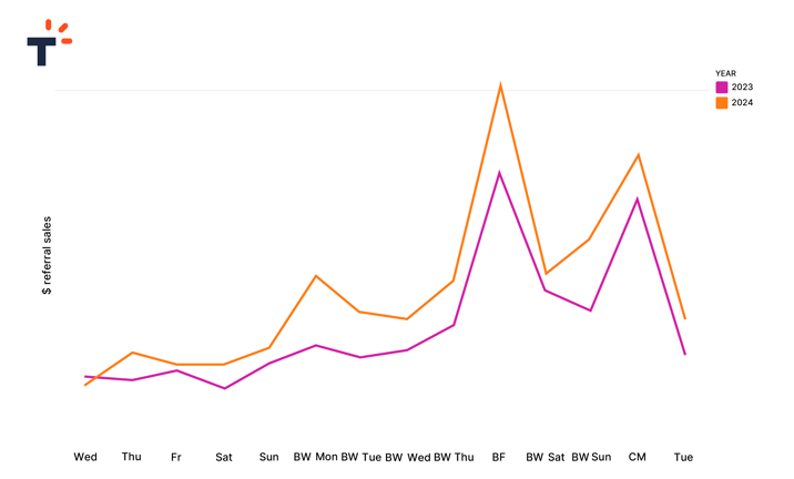 Chart showing Referral Sales Revenue: 2023 vs. 2024