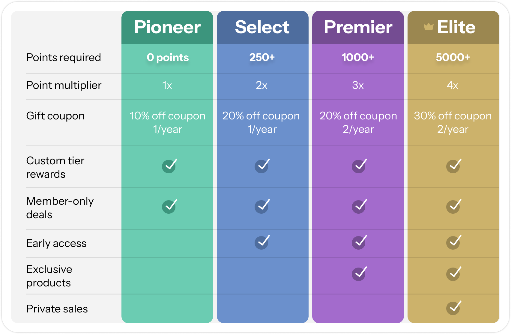 6 Mistakes You’re Making_You treat all of your customers the same_tiered loyalty program screen