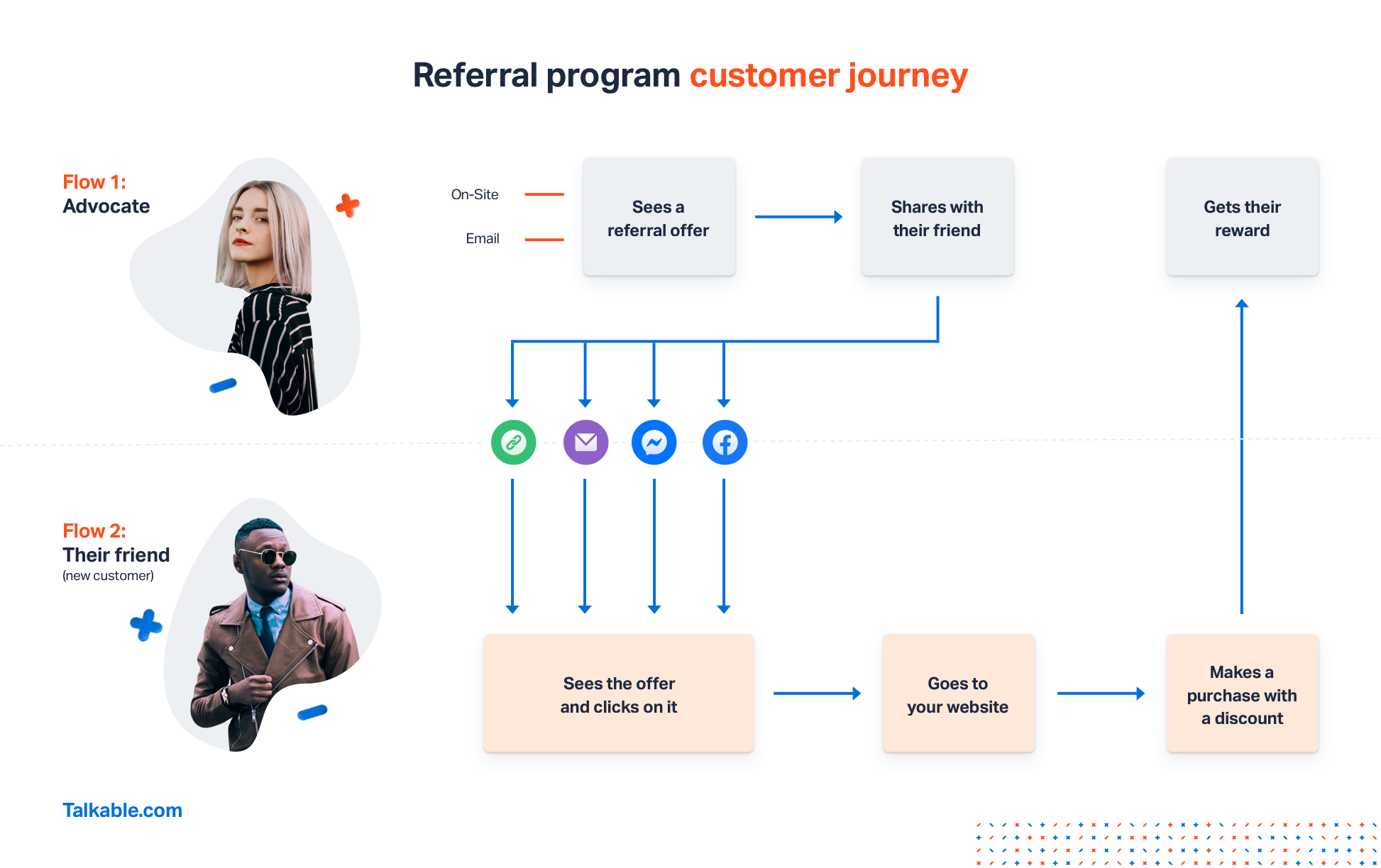 Customer programs. Customer Flow (кастомер флоу). Referral program. Referral Тип трафика. Кастомер человек.