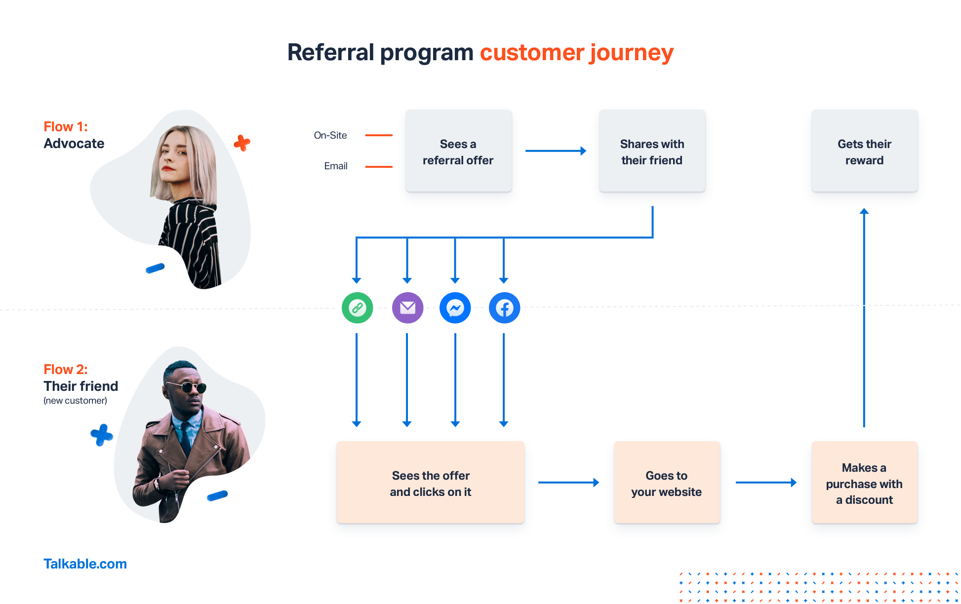 Referral Customer Flow