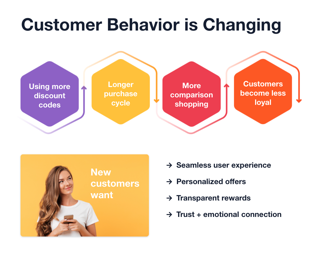 customer behavior loyalty trend