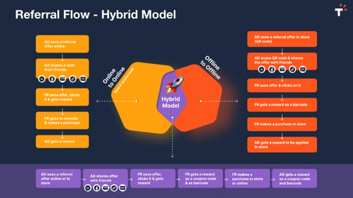 Talkable referral marketing flow hybrid model