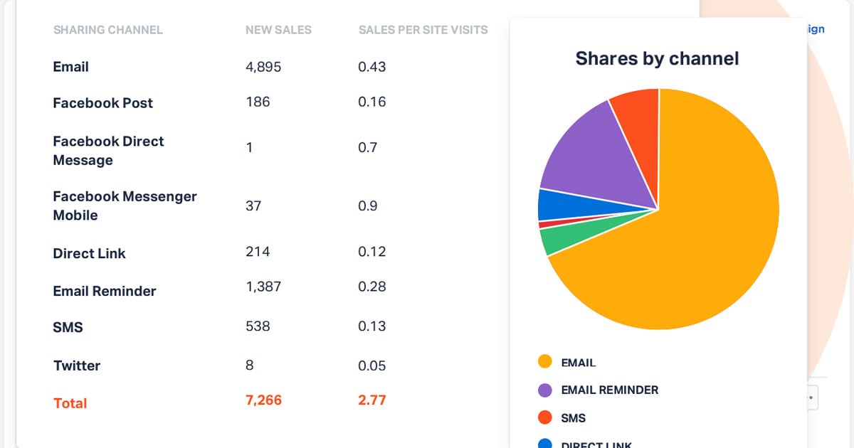 Talkable Data Reporting Dashboard