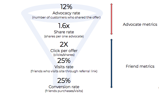 referral-program-funnel-metrics