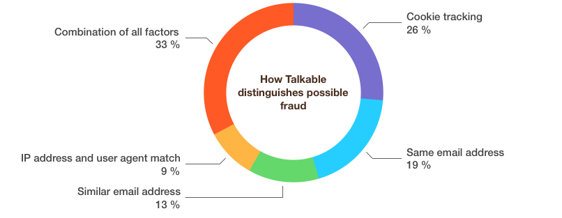 fraud-settings-talkable-referral