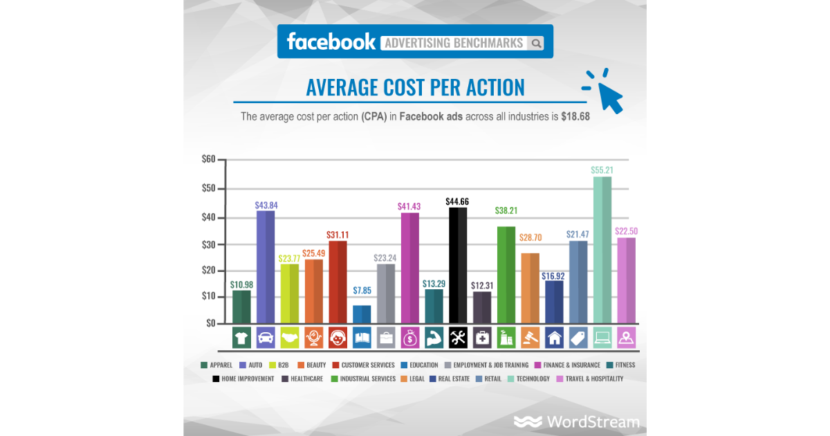 average cpa facebook ads graph